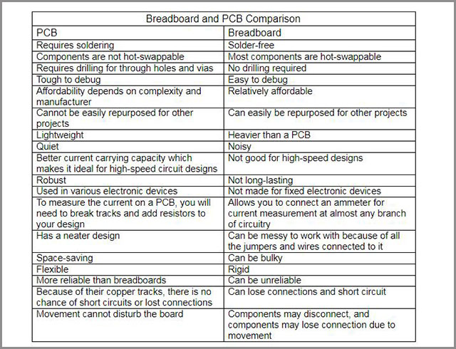 Breadboard vs. PCB